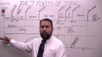 The 7 Feasts of Israel