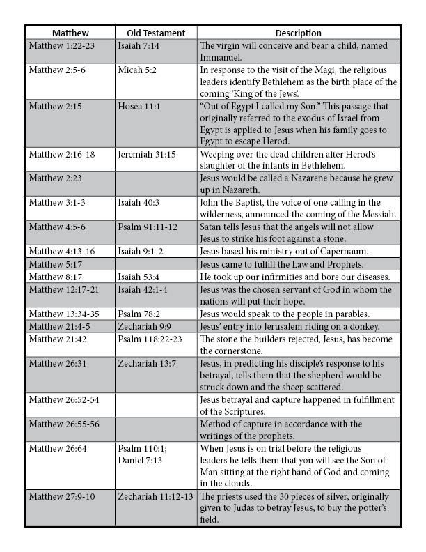 How Does Matthew Prove That Jesus Is the Messiah? - Bible Study