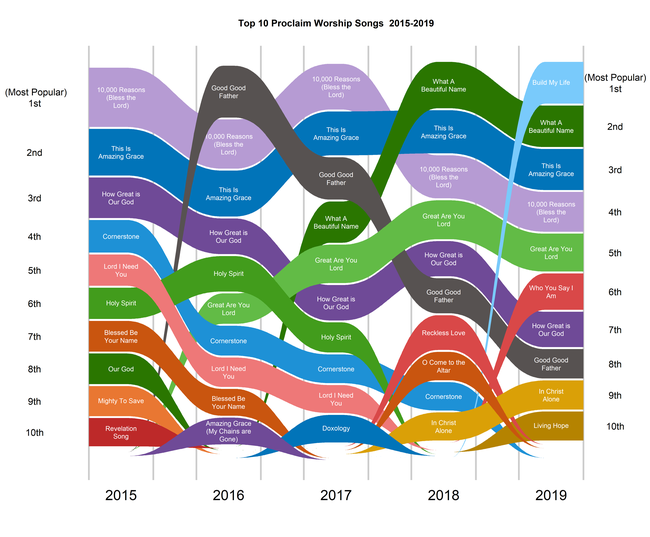 the-10-most-popular-worship-songs-in-churches-last-year-were