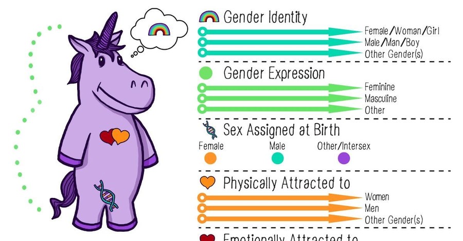 ‘Gender Unicorn’ Worksheets Given to Middle School Students by Transgender Teacher